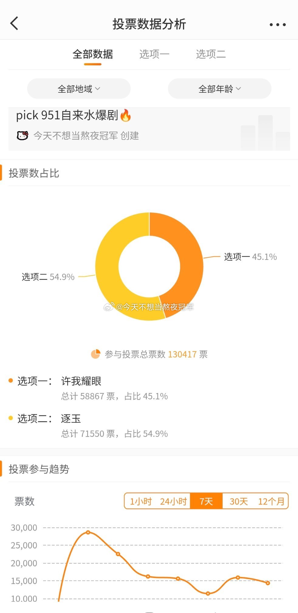 看了一下，那天随手发的一个951爆剧tp，居然已经有13➕w人投了结果还真和《许