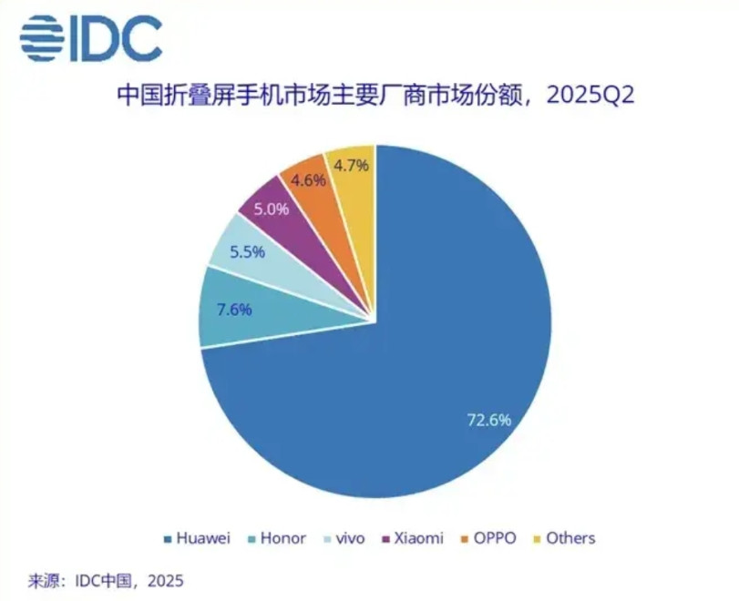 这堪称恐怖的市场占有率，令人绝望。华为以72.6%的超高份额拿下第二季度国内