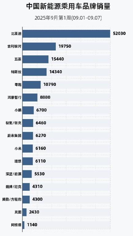 2025年9月第一周（9.1-9.7）新能源销量出炉！比亚迪：52030吉利