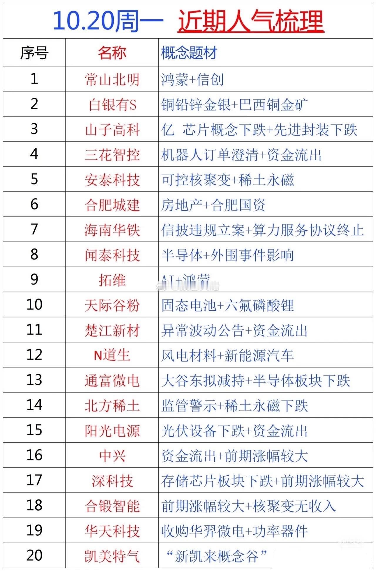 周一热门股梳理​​​