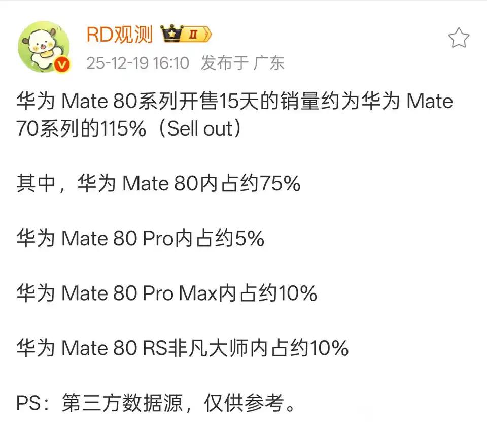 Mate80销量表现很亮眼，有望超过p70的1400w。Mate80除了