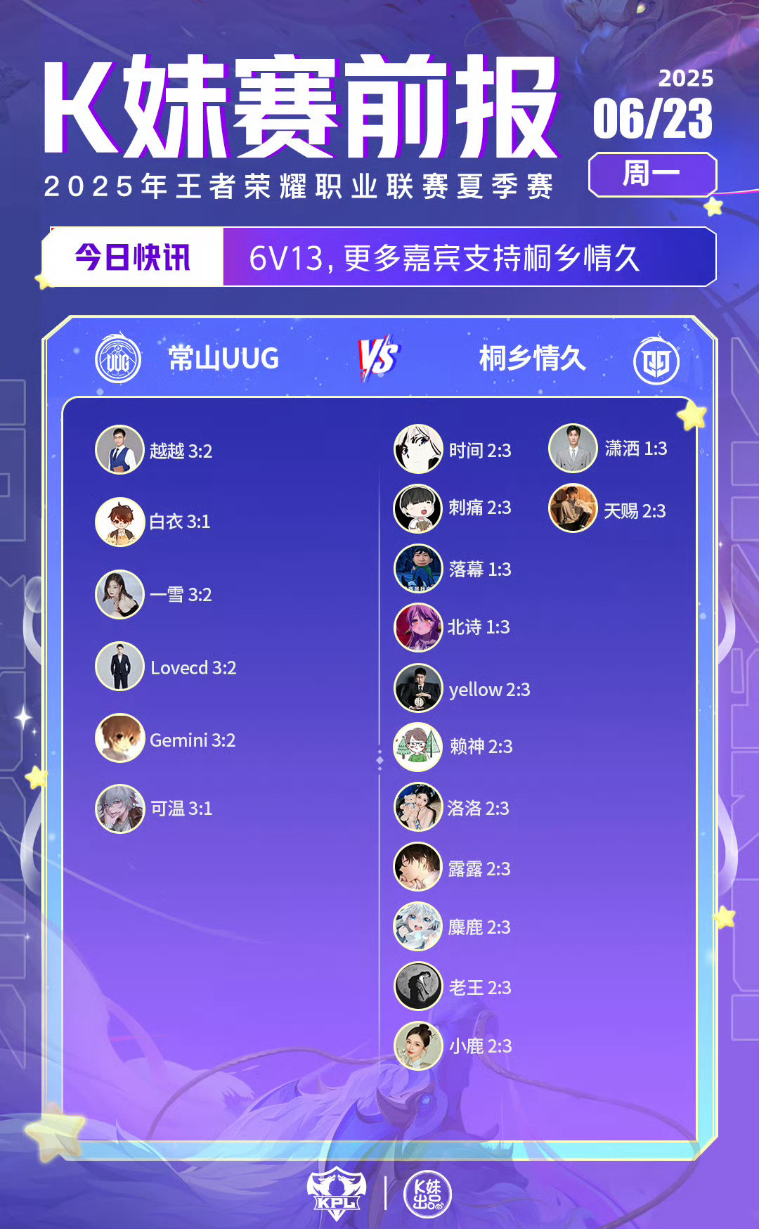 2025KPL夏季赛｜K妹赛前报6v13，更多嘉宾看好桐乡情久；18v1，天赐老