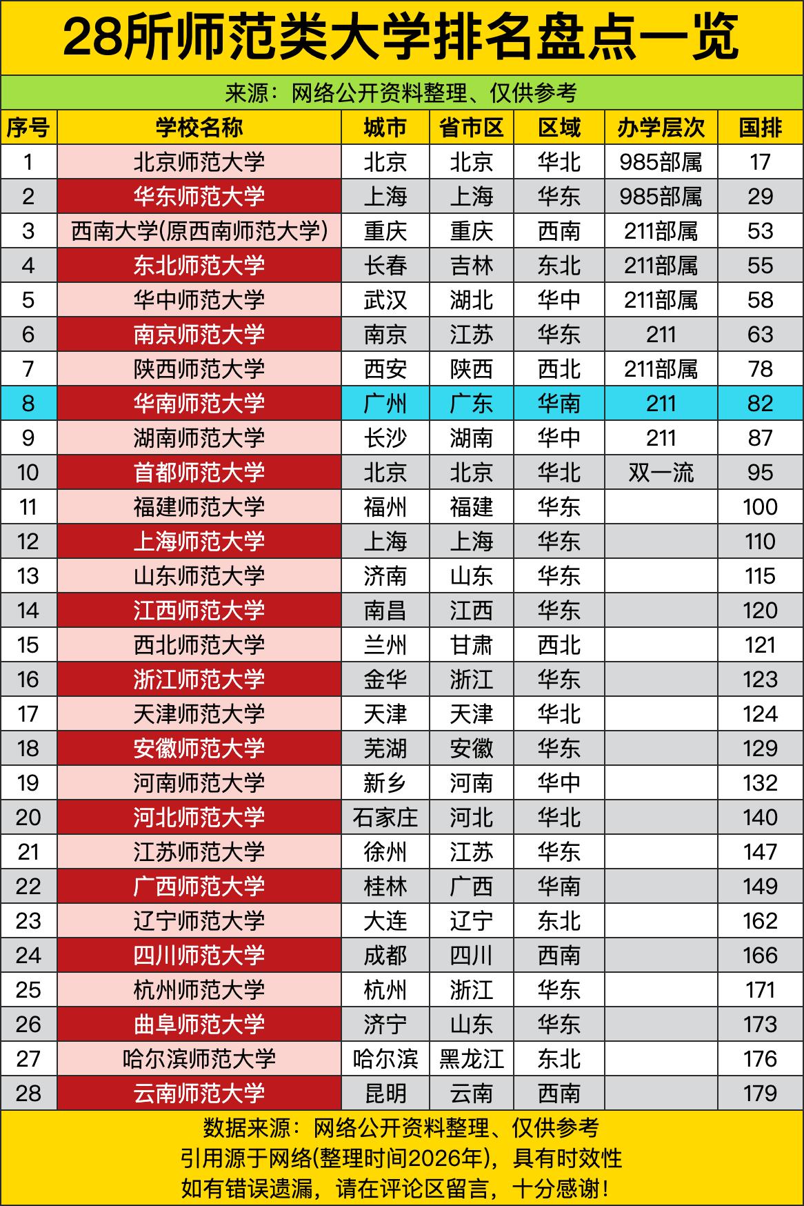 头部第一梯队那可太稳了，北师大哥大地位焊得死死的，国排十七没人不服，华东师大紧随