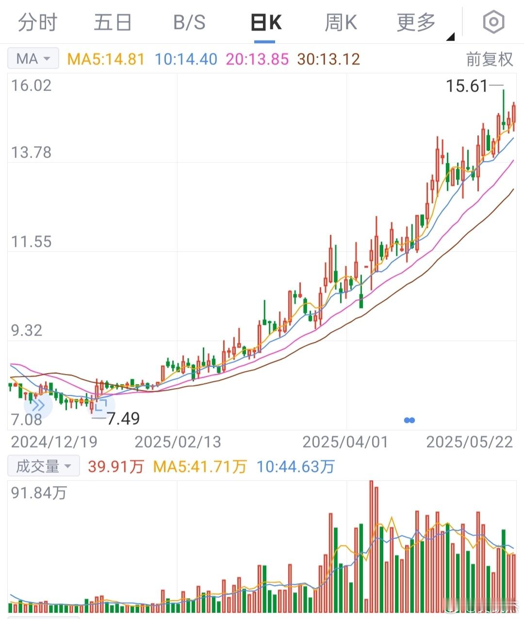 典型的庄股，股价偷偷地翻倍，这个庄家老奸巨猾，涨涨跌跌一路洗盘，震荡向上~~~估