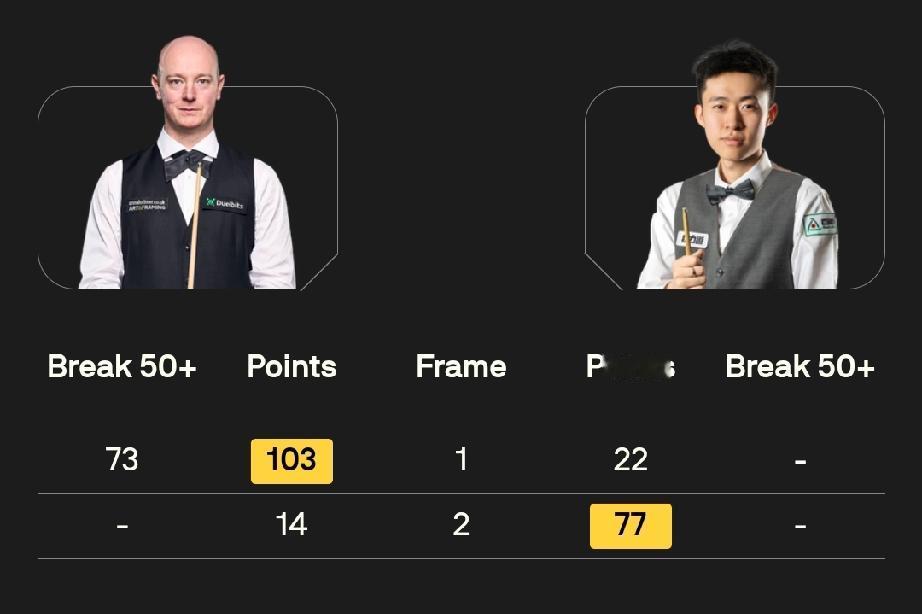常冰玉1-1克里斯·韦克林斯诺克苏格兰公开赛决赛，第一阶段比赛于北京时间2
