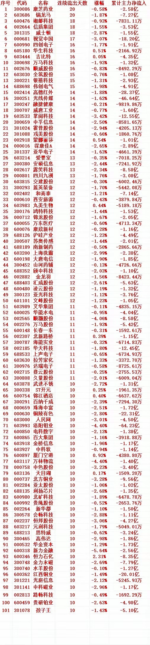 主力资金连续多天流出，中间没有间断，趁高位，“大幅卖出”的个股名单130008