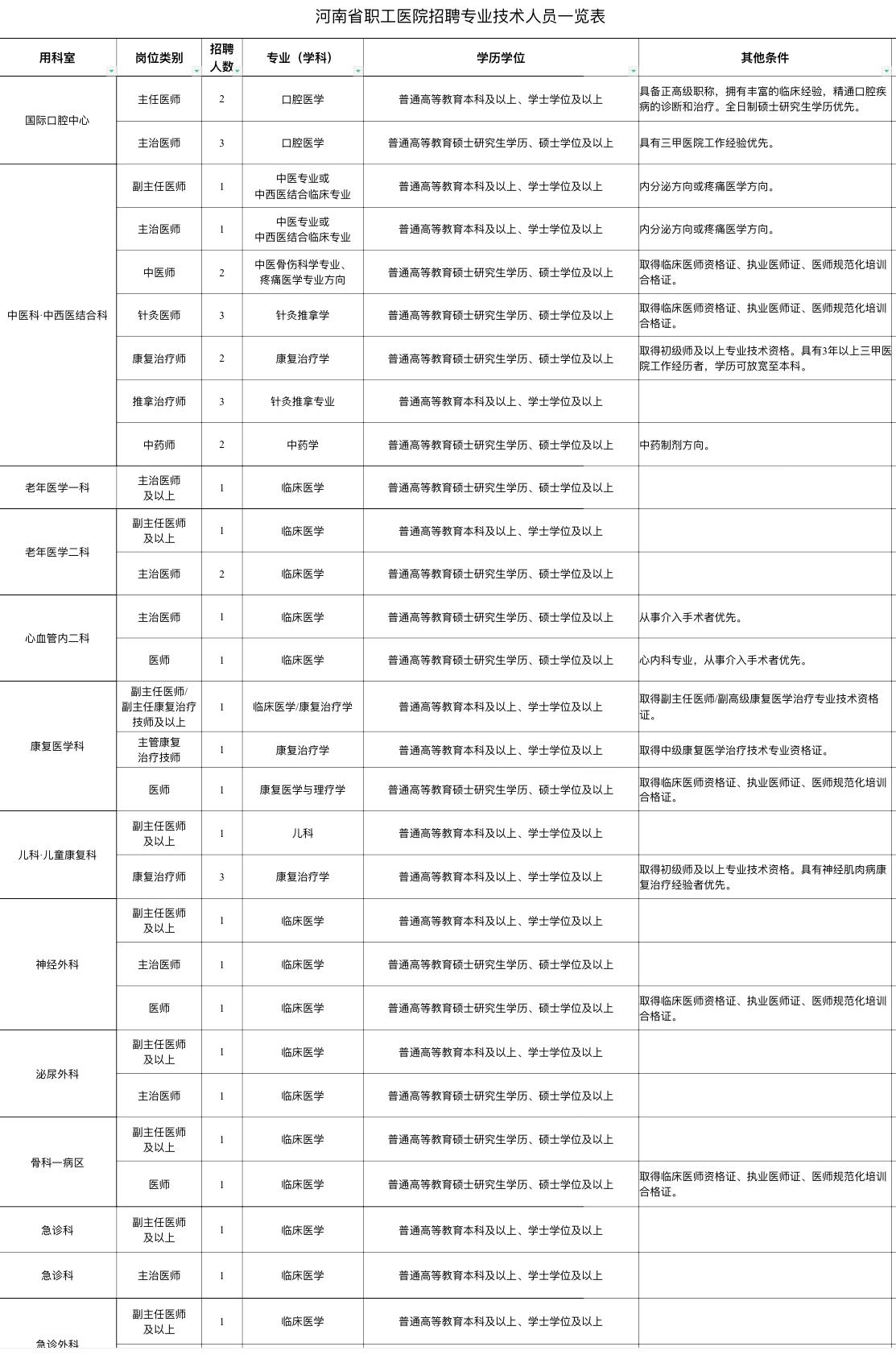 郑州金水区省属三甲医院招112人！🏥单位名称:河南省职工医院✨岗位亮
