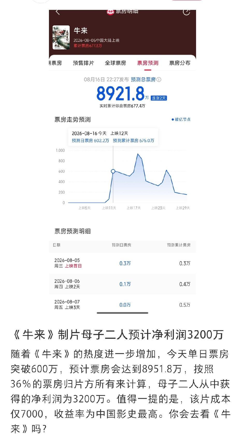 《牛来》制片方母子二人预计净利润3200万元。Ai问了下饺子导演在《哪吒2》中