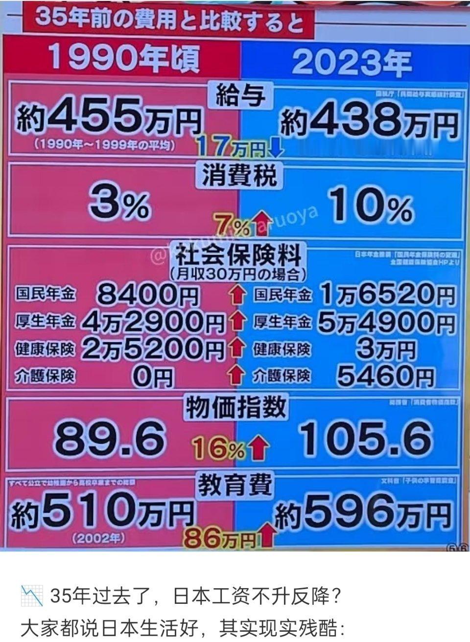 🔻35年过去了，日本工资不升反降？🔻以前是失去的30年，现在是消失的35年热