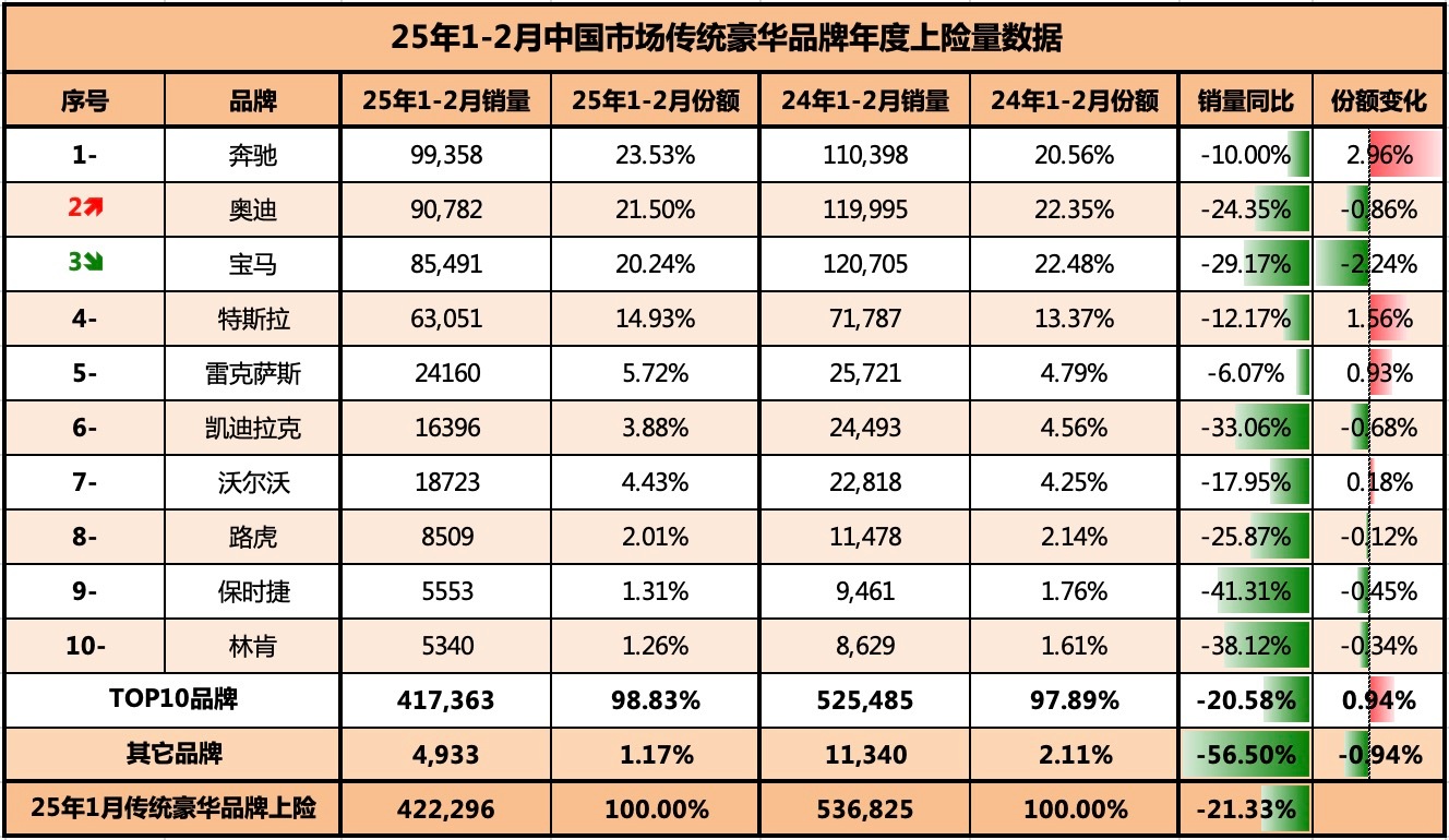 2025年BBA们的麻烦真的来了！1-2月传统豪华品牌的销量同比下滑超21%！2