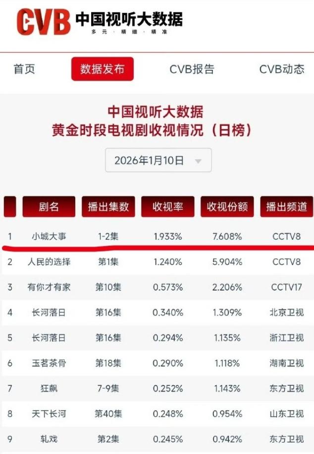 《小城大事》首播CVB收视率已出！CVB的收视率已经出来，周末开播，首播收视1