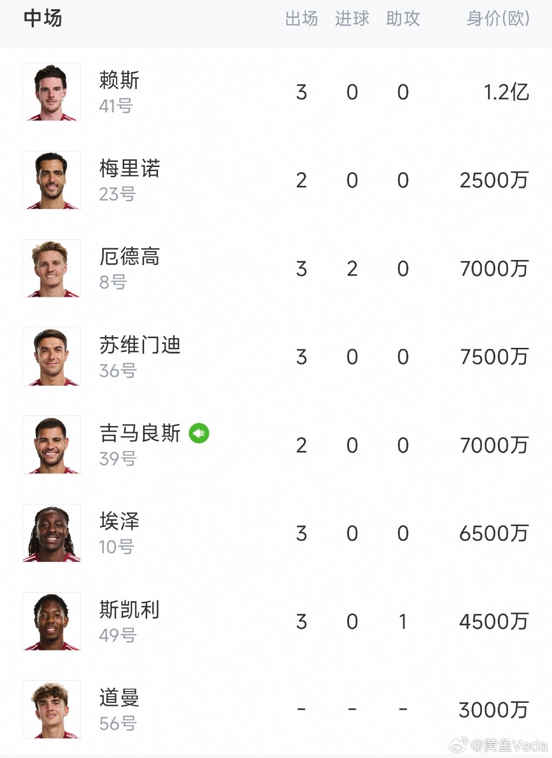 阿森纳夏窗可以打分了。三条线都补了人，都清理的冗余，可以给到70分。之前给到80分，下降是因为担心左
