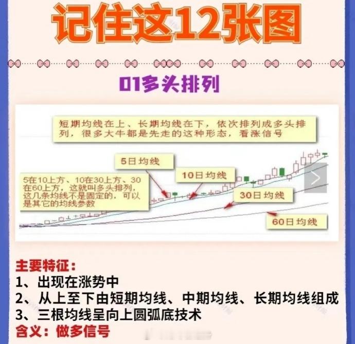 图解1、多头排列2、空头排列3、黄金交叉4、死亡交叉5、银山