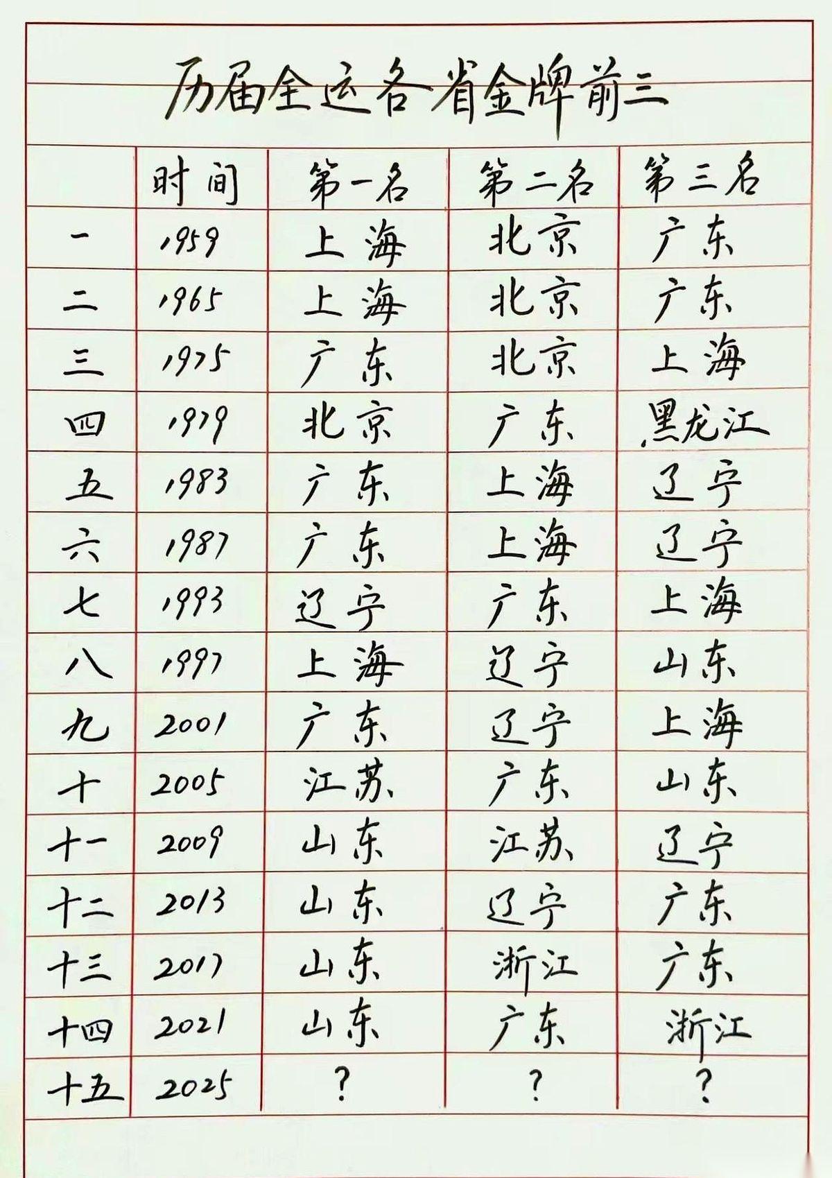 一天，10块金牌。我刚看到浙江队这战绩，手机差点没拿稳。这是什么概念啊？就