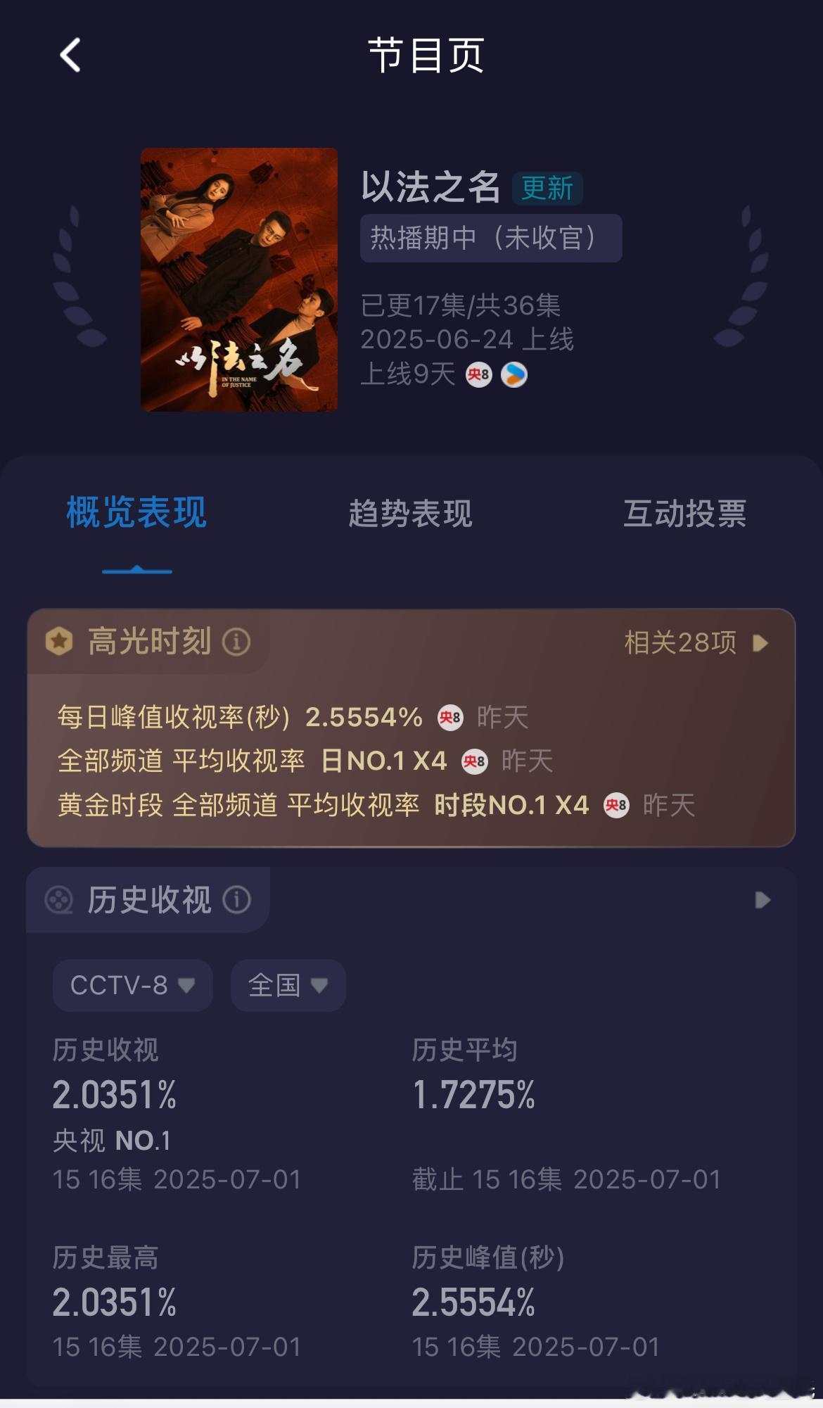 以法之名剧情拖沓势头本来挺好的，突然来个剧情拖沓的热搜。昨日热度10279，预