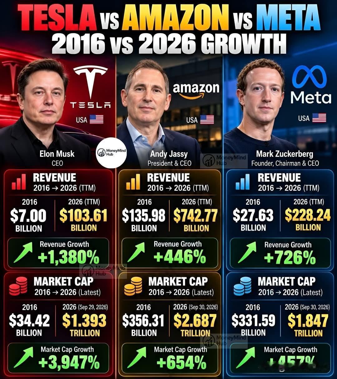 🚨特斯拉VS亚马逊VSMeta图表显示，特斯拉营收从70亿美元增