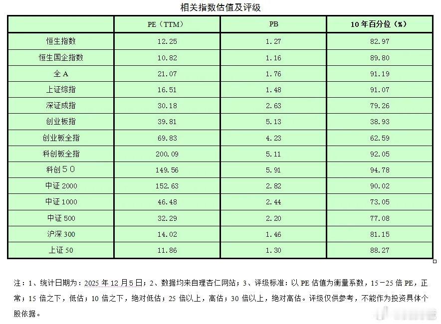 全中国股票市场，最便宜的还是港股，以及A股中的沪深300、上证50等低估值高股息