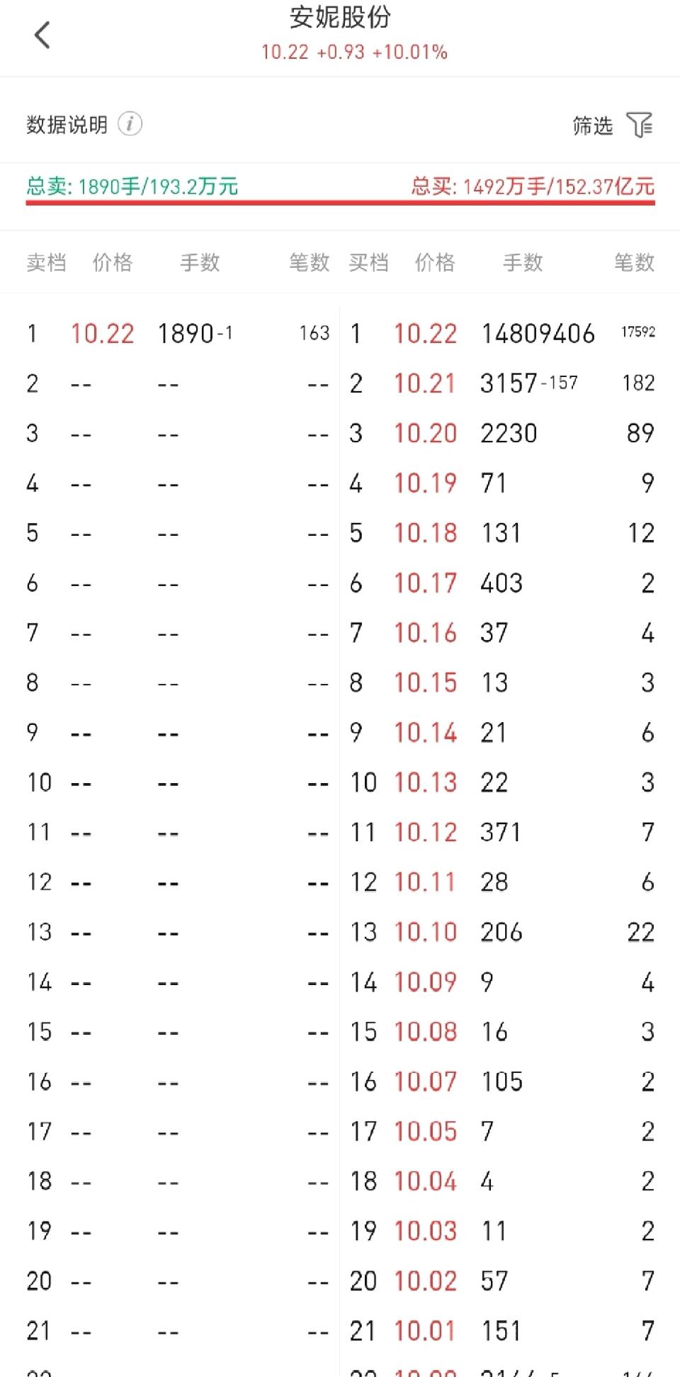 安妮股份，巨量封单你见过吗？以前真的很羡慕这种，现在根本一点都不羡慕，跟普通