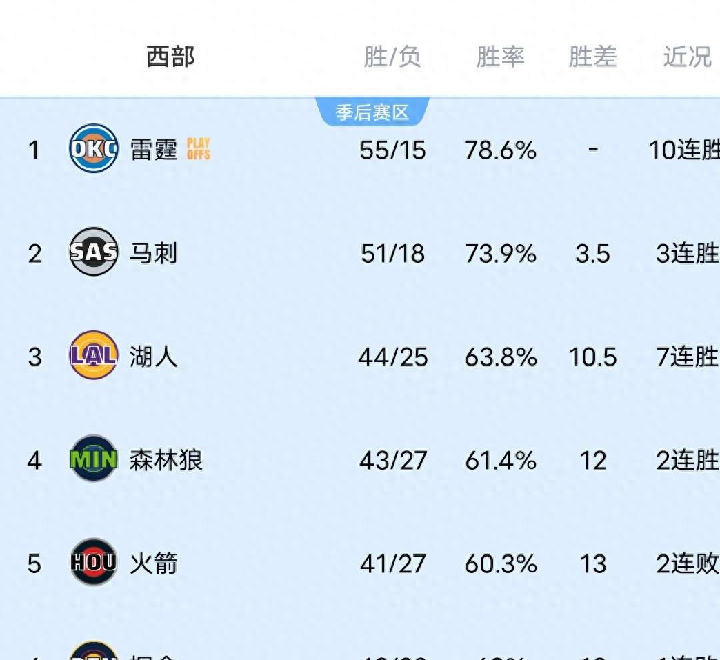 快船又崩了！领先18分都能被逆转，约基奇尴尬了，湖人却杀疯了！北京时间3月20