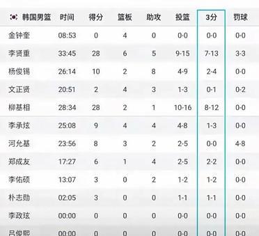 专家看走眼了，韩国男篮97-86淘汰黎巴嫩！郭振明和郭士强亲临比赛现场，见证