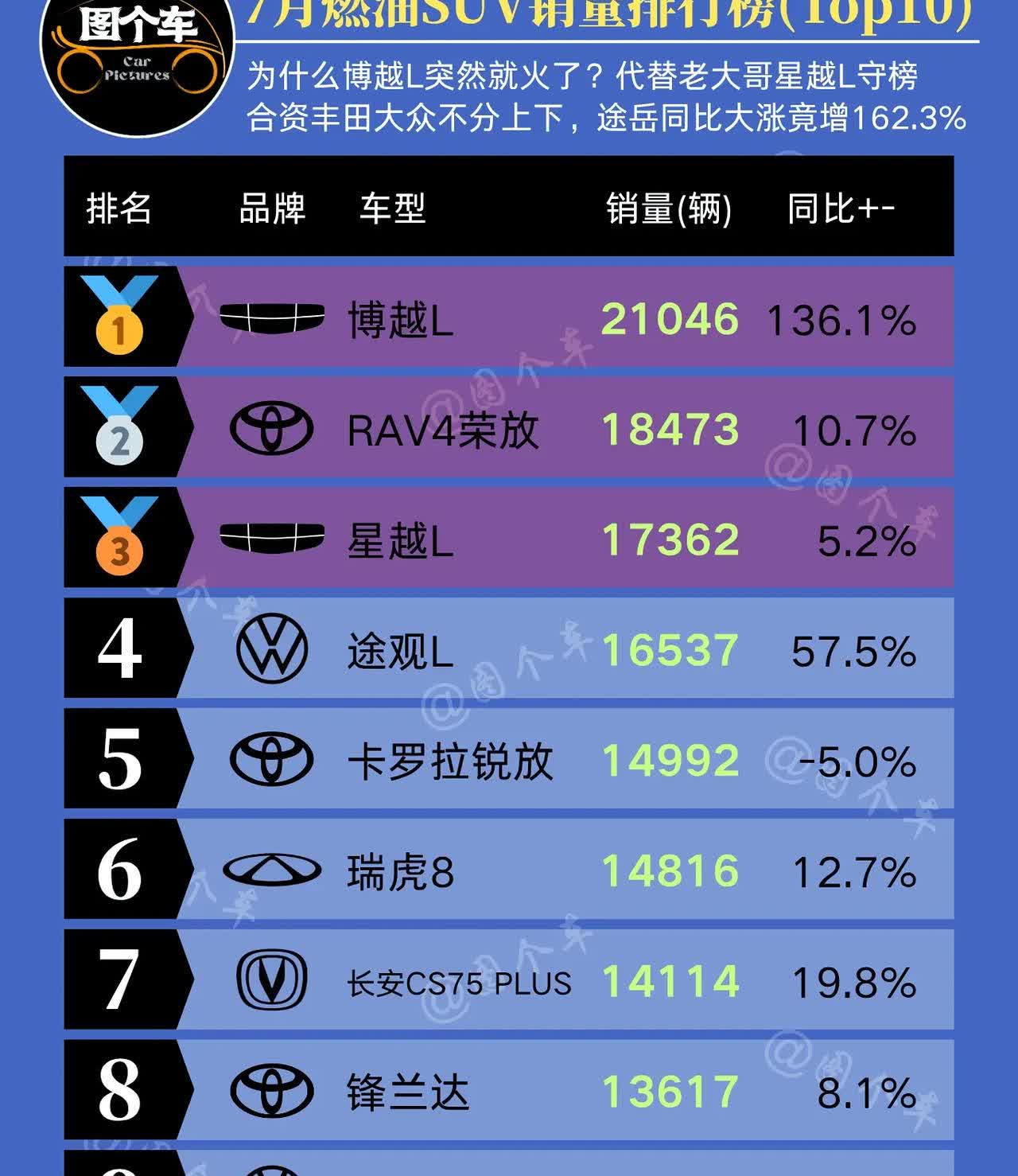 燃油SUV回归了！？2025年7月燃油SUV销量排行榜！榜单的前十名包含