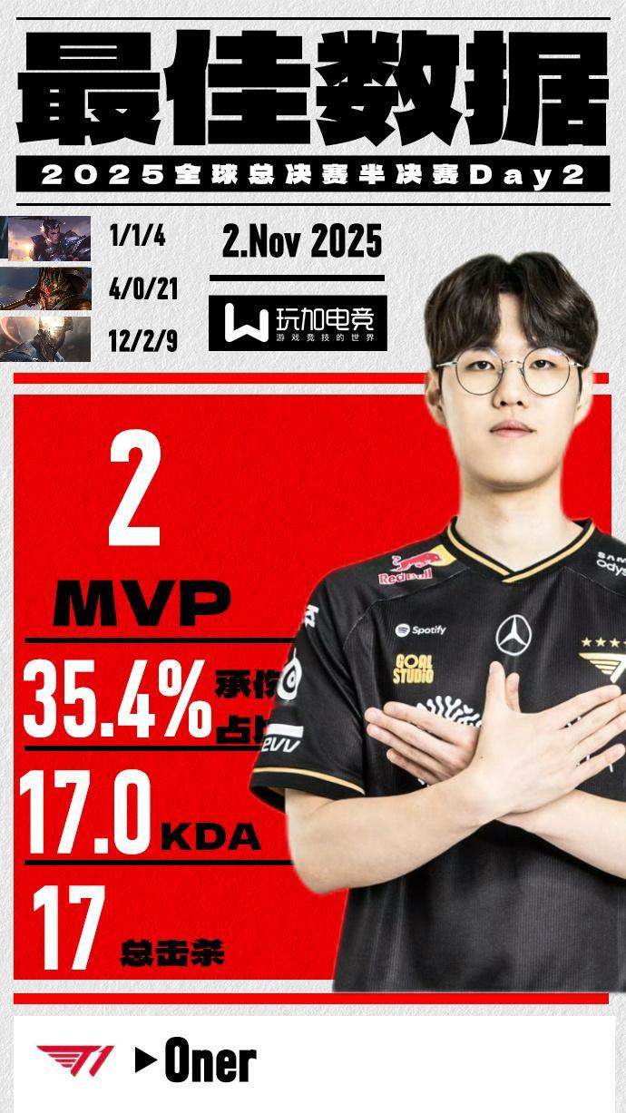 【玩加数据2025全球总决赛半决赛Day2最佳数据】恭喜T1在昨天的比赛中战