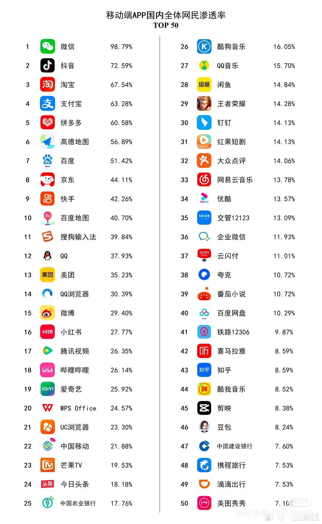 红果已经超优酷了啊微博居然在🍠之上​​​