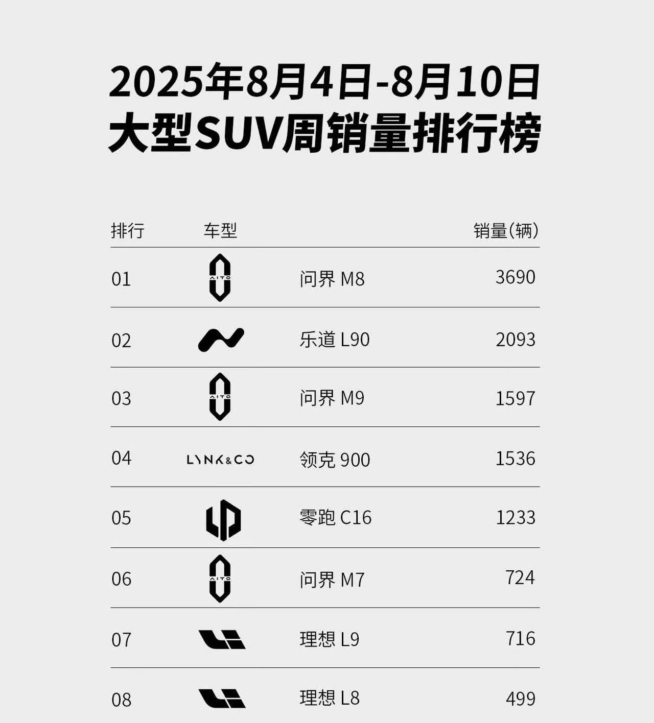 乐道L90成为大型SUV周销量第二名，超过2000辆，下周应该更多吧，毕竟这月要
