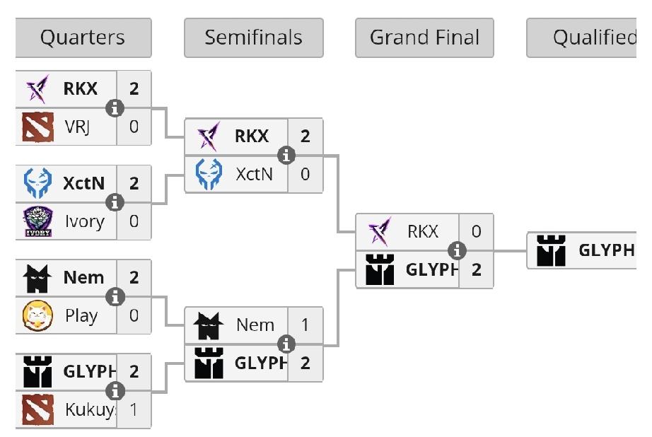 Blast7东南亚预选赛，emo带队晋级emo和zeal带领的队伍从预选赛