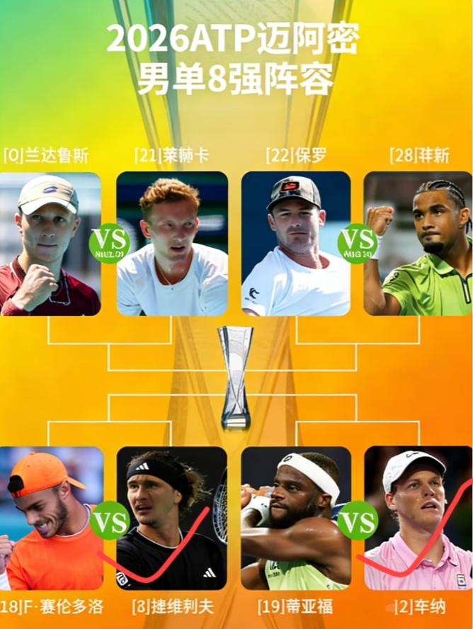 迈阿密男单赛场冷风劲吹，八强当中现在只留下辛纳（2）、兹维列夫（3）两位大种子球