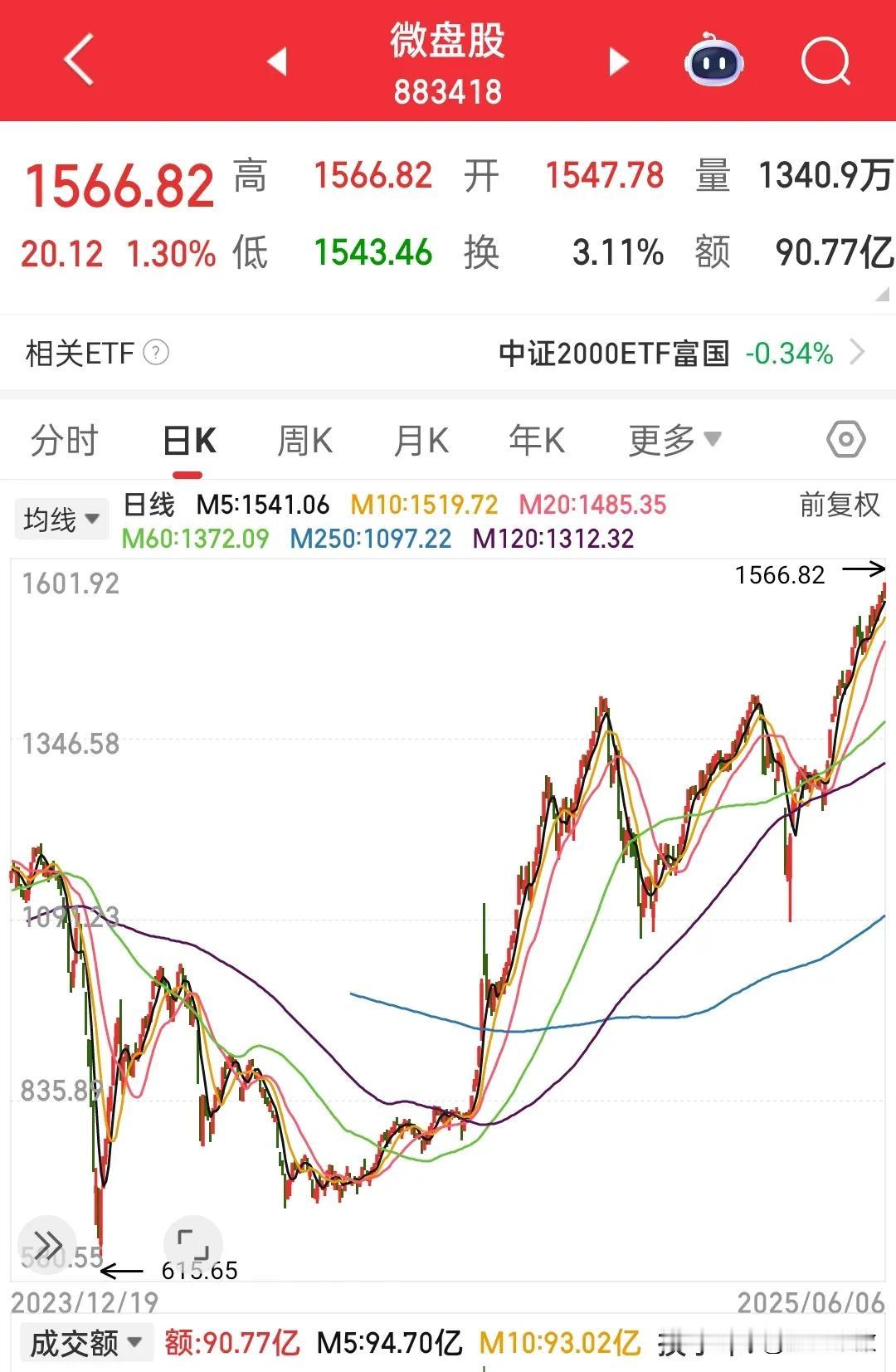 错过银行股的牛市就算了，错过了科技牛也能理解，现在连我们最爱的微盘股牛市都错过，