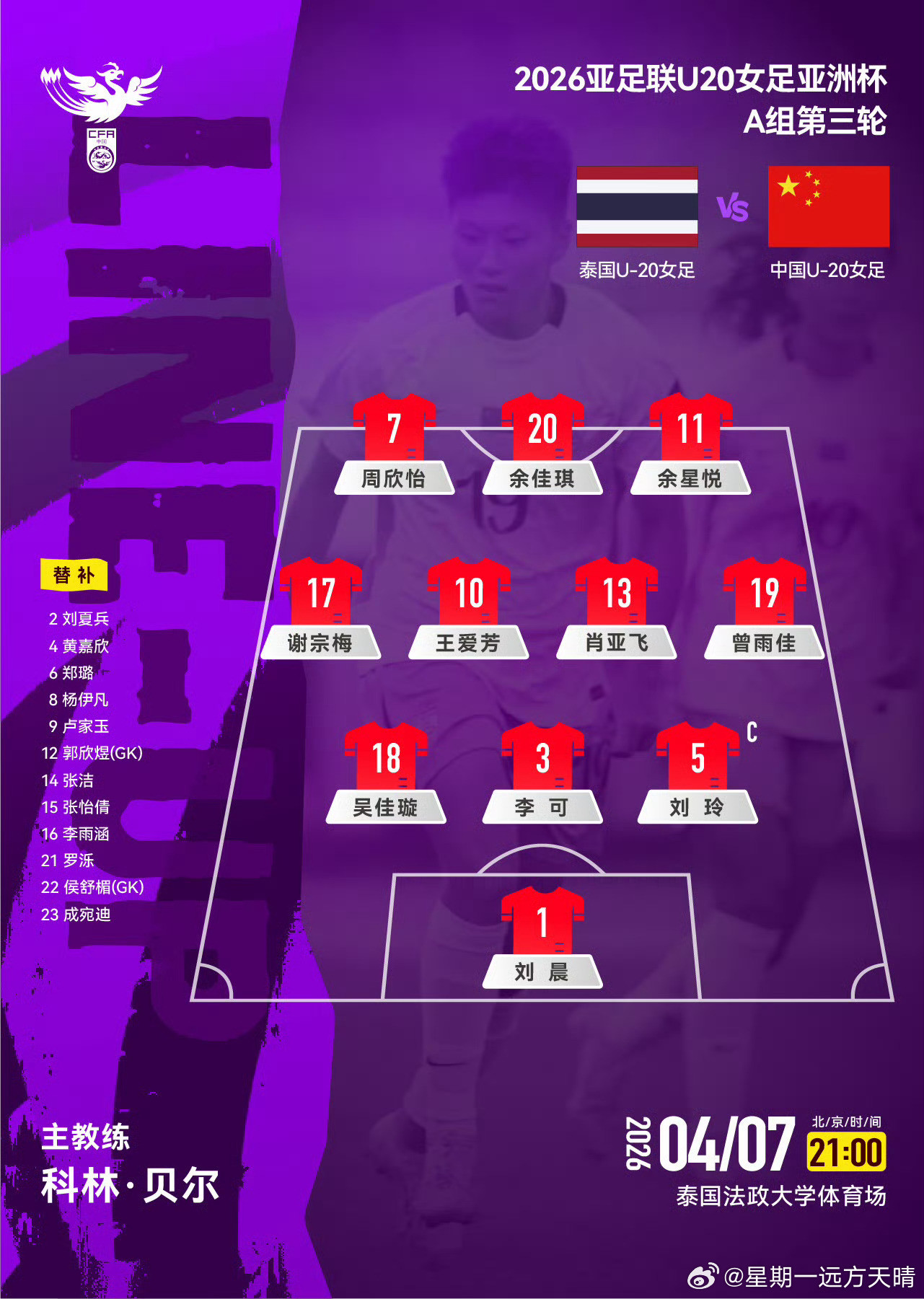 U20女足亚洲杯王爱芳谢宗梅不出意外，依然王爱芳、谢宗梅、吴佳璇三名辽宁小将首