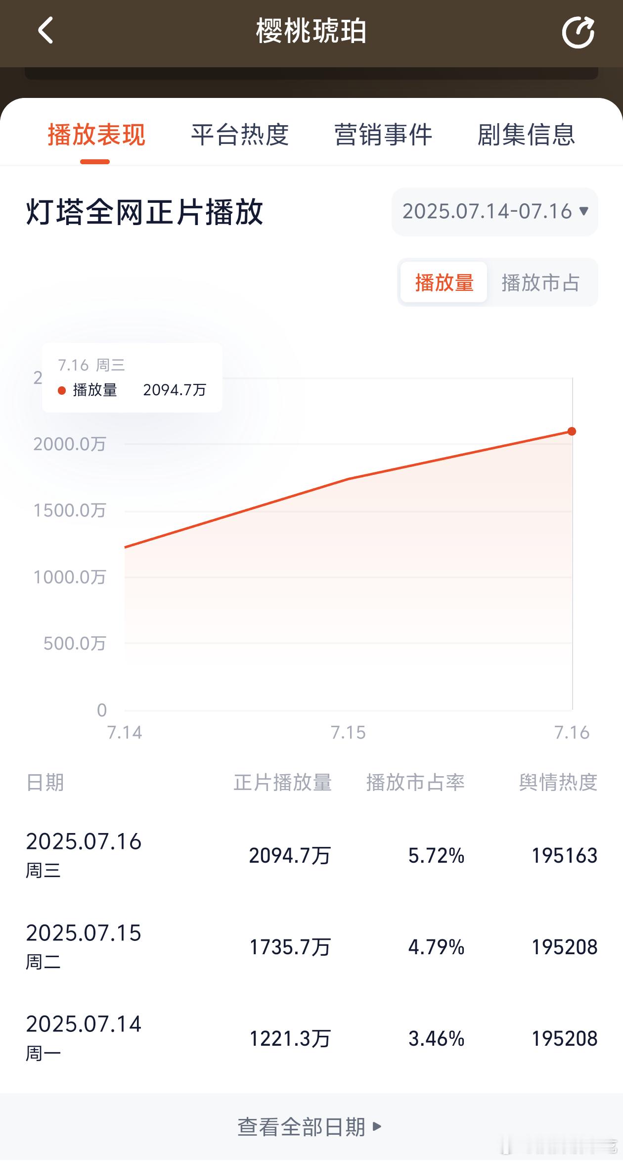 新剧看三天，樱桃琥珀是不是彻底宣告扑街了……​​​