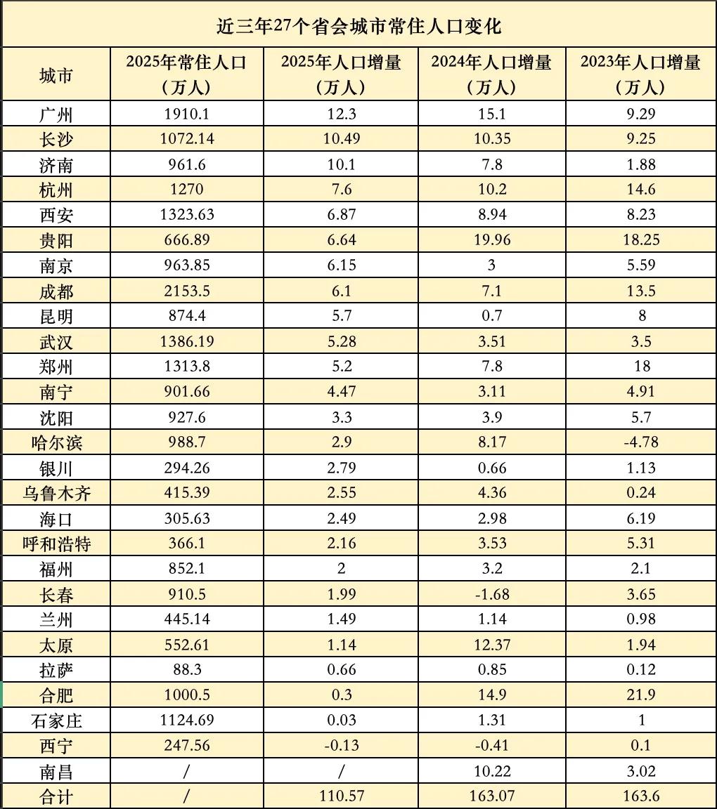 27省会人口数据出炉，西宁唯一负增长。2025年全国27个省会的人口数据出来