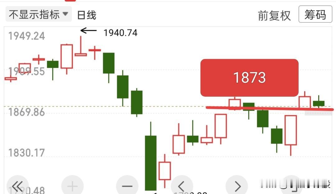 下跌先不用慌，也无需割肉，看全A昨日低点1873.29点，今天应该是在对这个点位