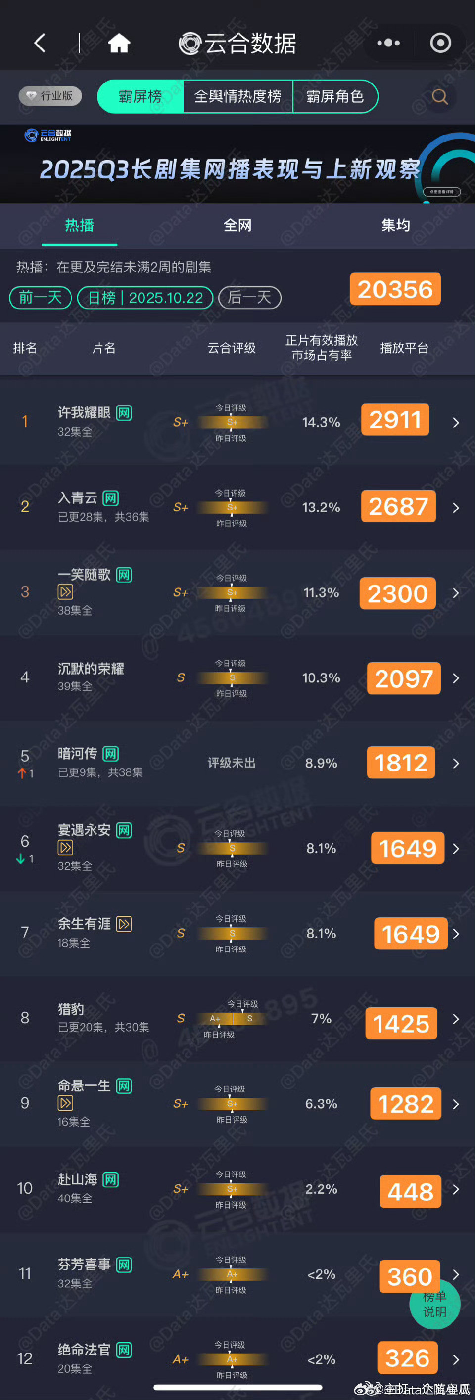 22日云合，还有谁在看剧？​​​