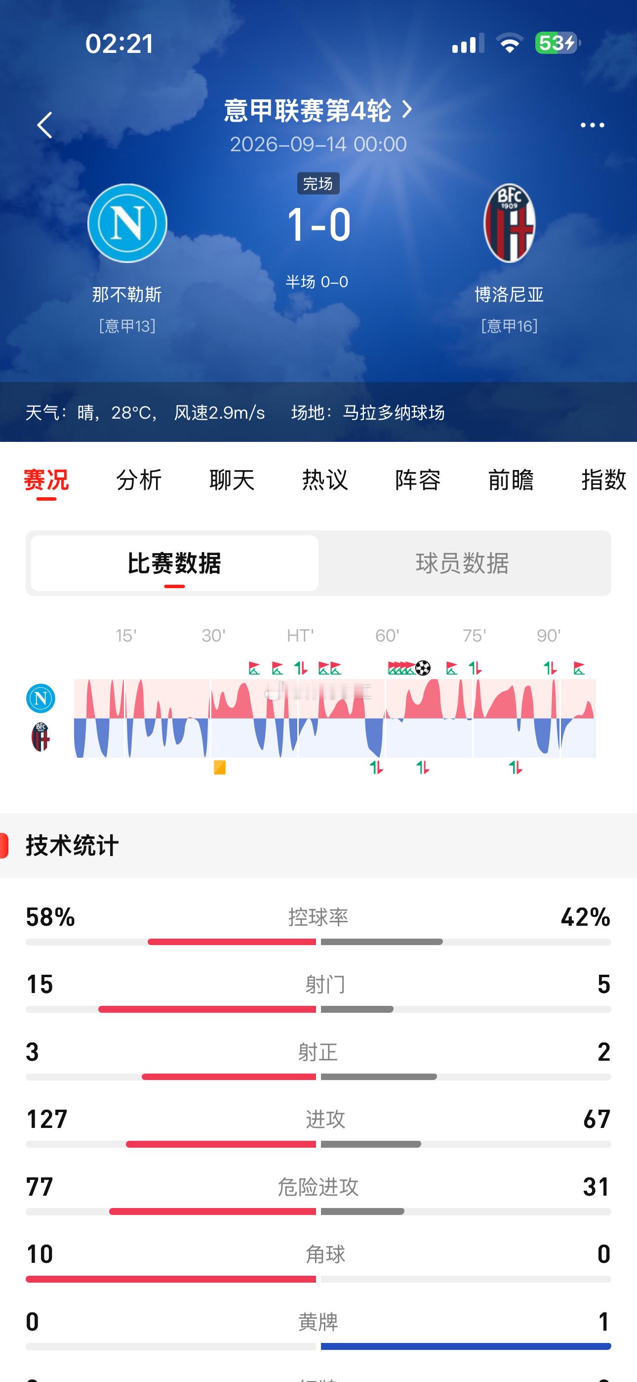 即便看出曼城负，也没能防住那不勒斯的正路足球[打脸][打脸][打脸]​​​