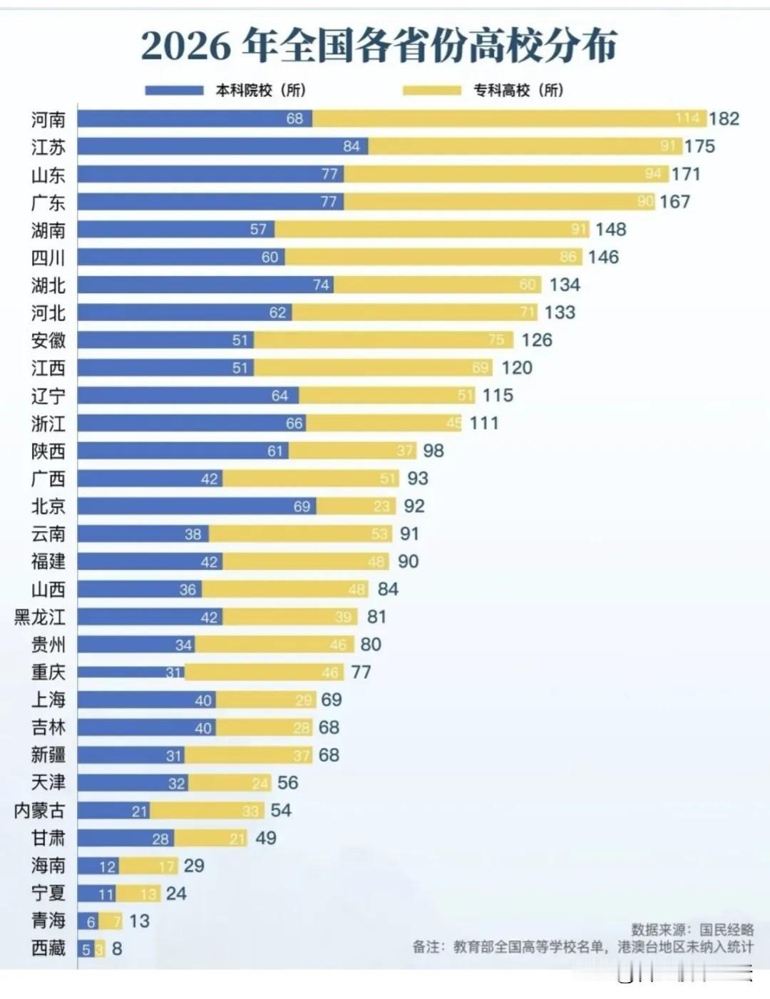 2026年各省市高校数量排名。河南高考生多，高校也多。