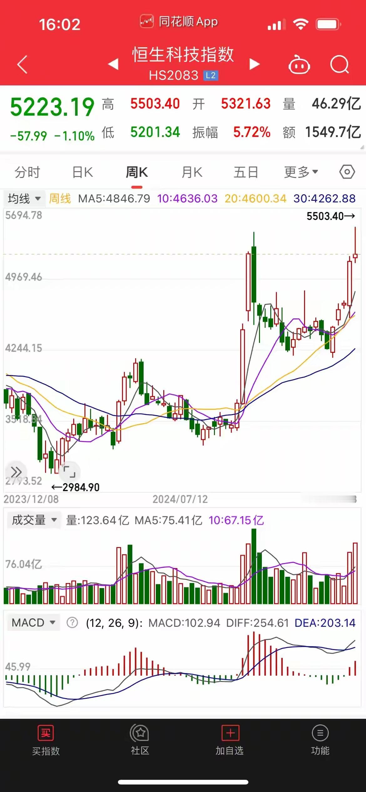 尾盘科技开始加速跳水，村夫反复强调科技的分化要来了，一定要控制仓位，逢高止盈。前