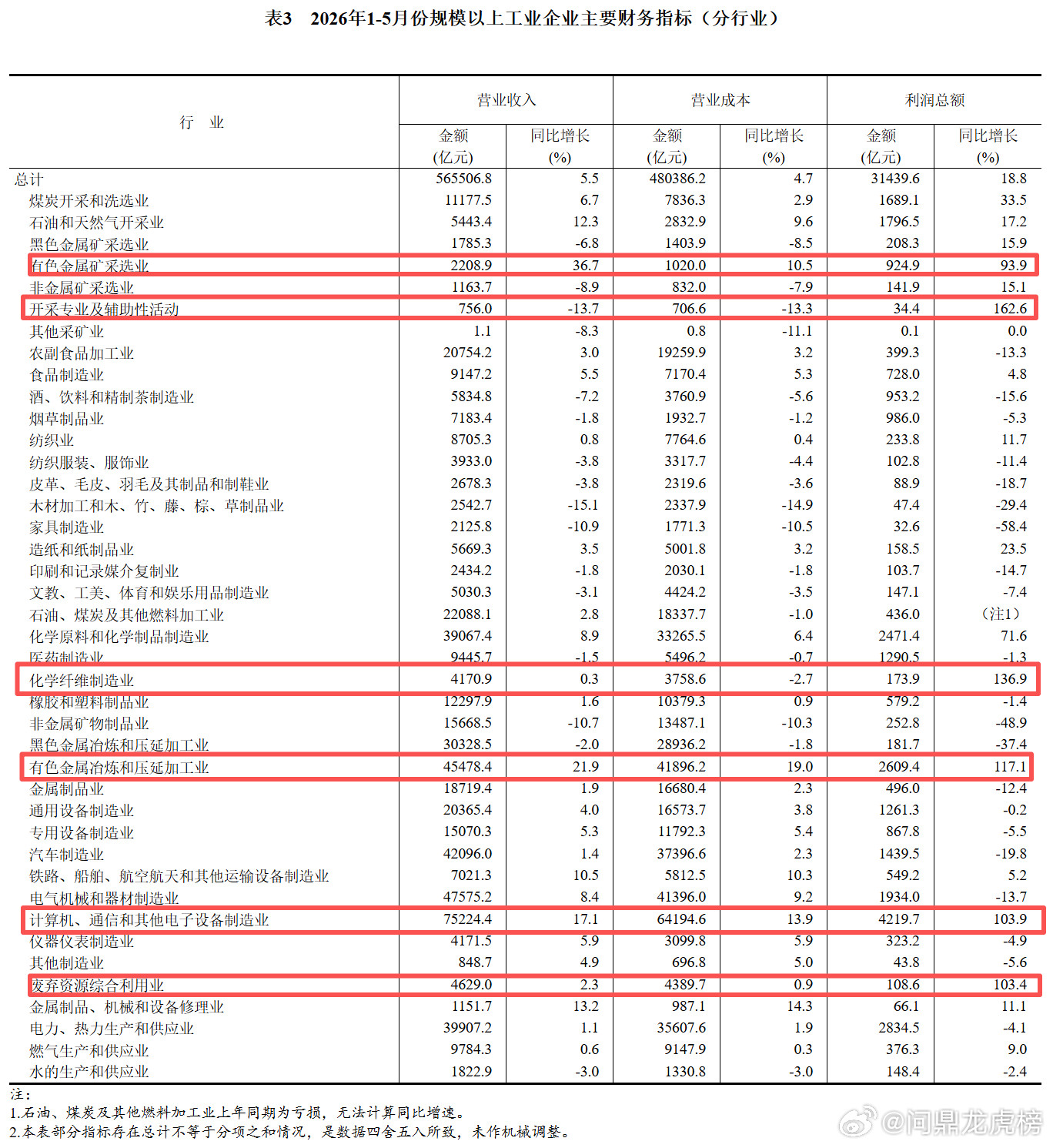 高端算力芯片和存储芯片需求爆发，前5个月电子行业利润增长103.9%国家统计局工