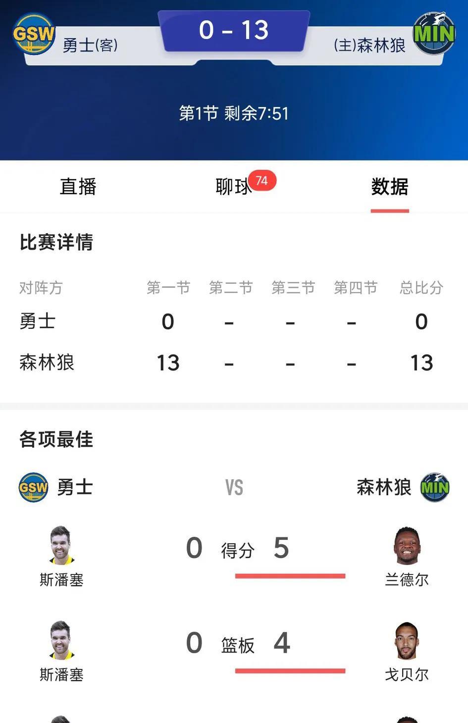 nba季后赛历史罕见一幕诞生，勇士和森林狼开局打了4分钟，勇士队得分，篮板，助攻