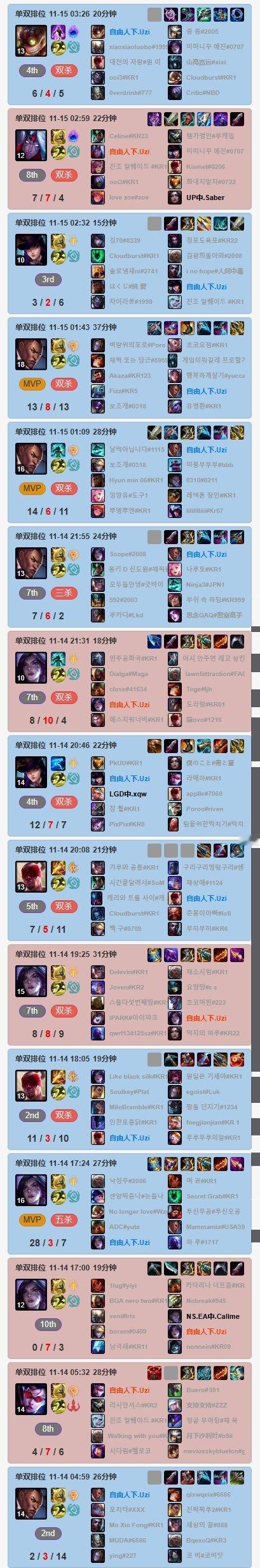 真要复出吗？Uzi韩服疯狂Rank一天排位量堪比职业操刀卡莎打出28杀近日不