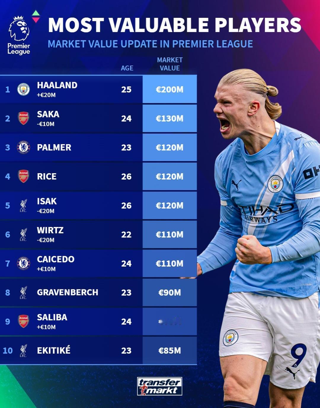 德转最新英超球员身价出炉，前十名身价球员被除了曼联和热刺之外的传统BIG6球队包