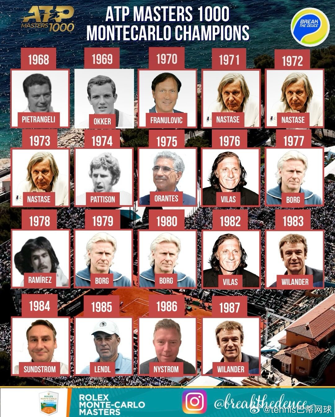 阿尔卡拉斯🇪🇸能否成为蒙卡历史上卫冕第7人公开赛年年代以来卫冕蒙特卡洛的：纳
