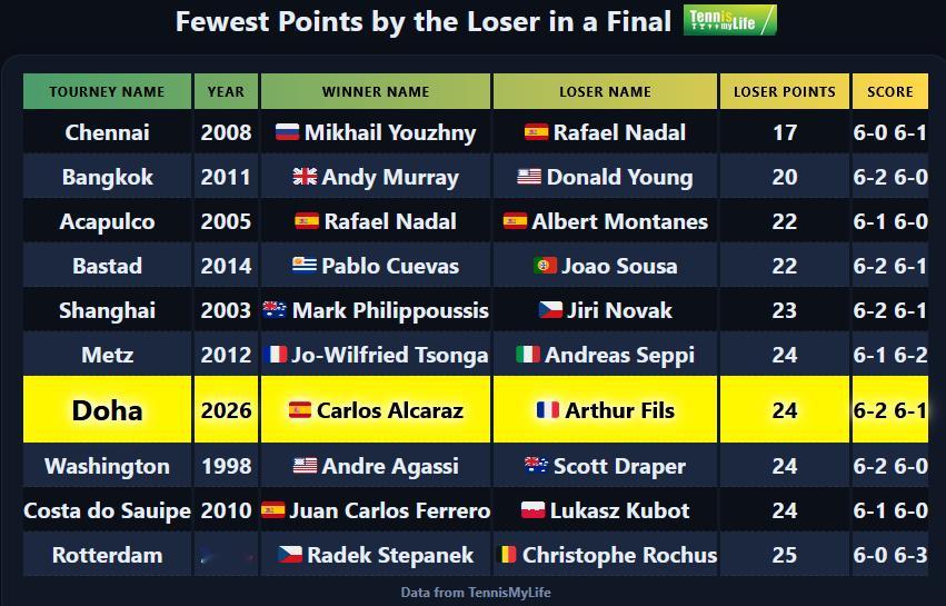 一个相当冷门的纪录。上周末阿卡在多哈站决赛打出统治级表现，全场总得分达到52-2