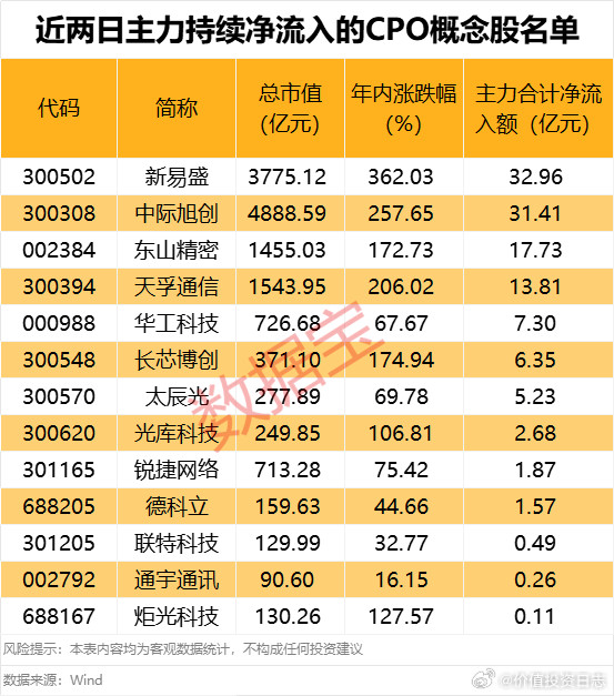 价值投资日志从资金面来看，近两个交易日中，13只概念股连续获得主力资金
