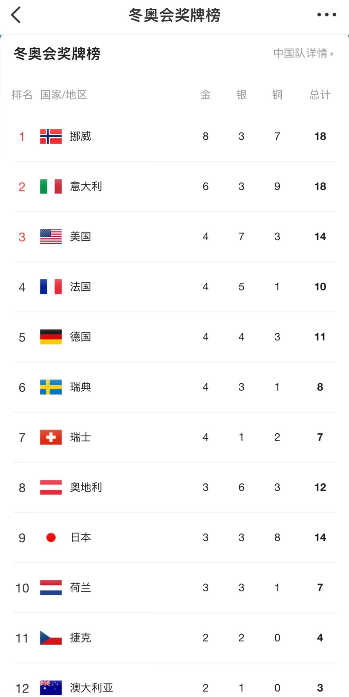中国2银2铜暂列冬奥奖牌榜第18中国队还没有金牌暂排第18❗️冬奥最新奖牌榜截至