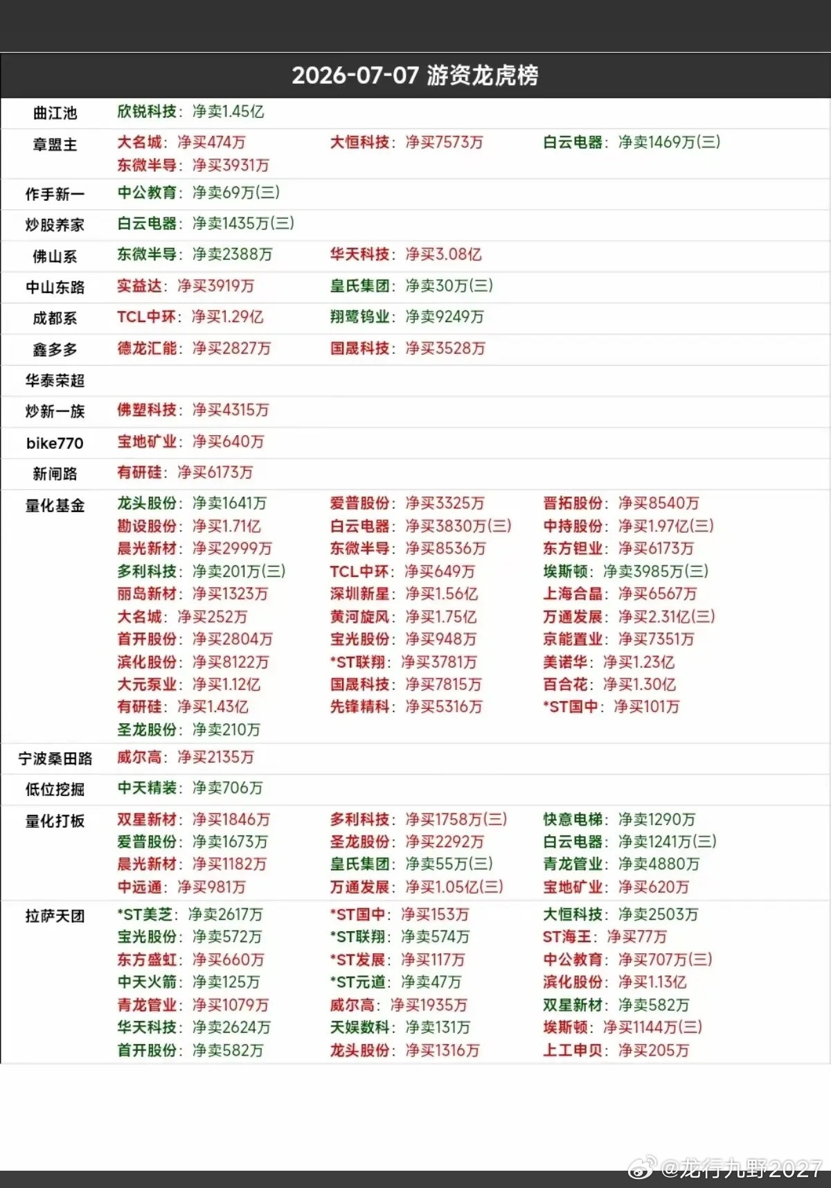 7.07周二看看游资大佬们都买了啥？！游资大佬抢筹龙虎榜！拉萨天团