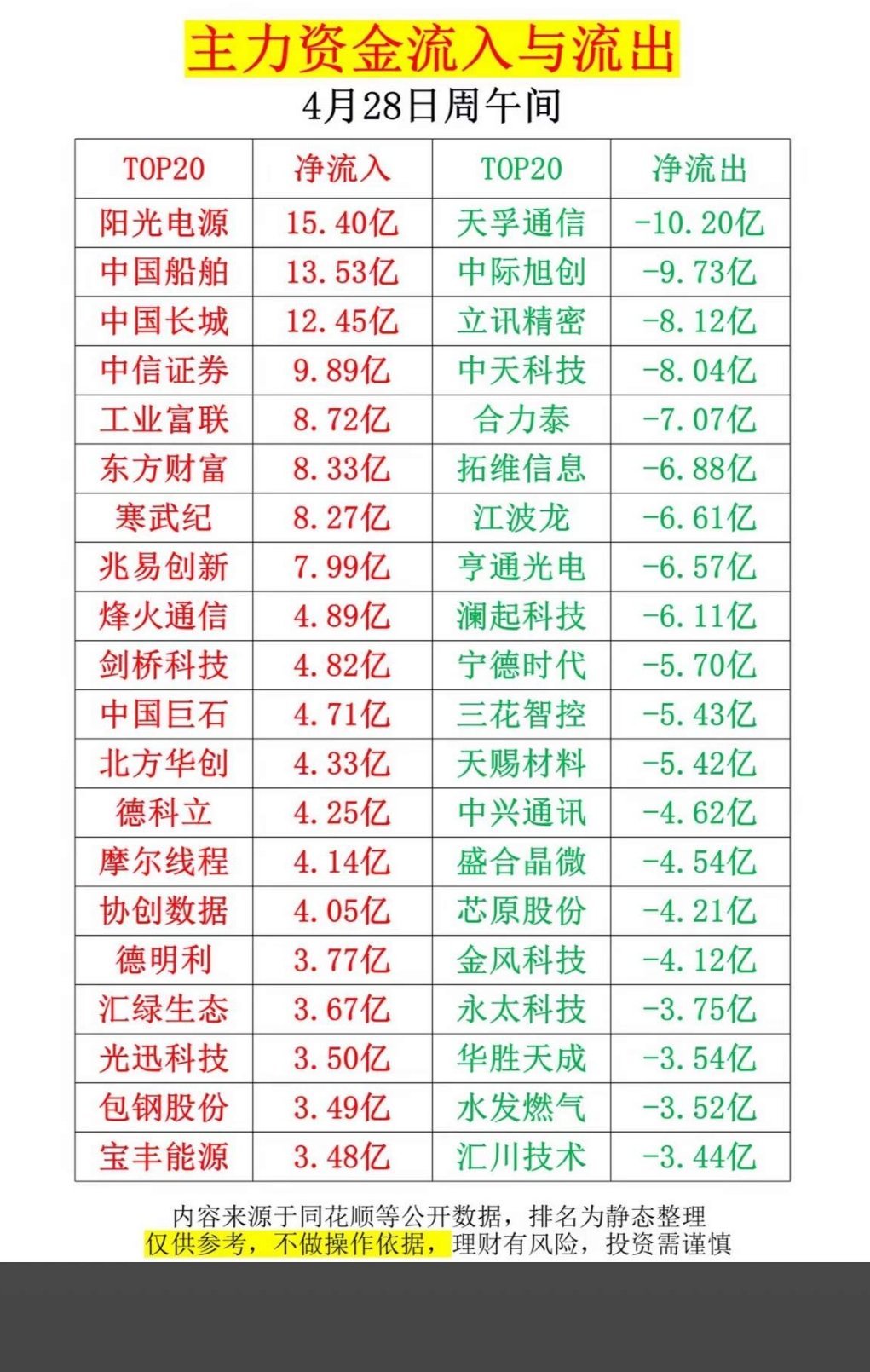 4月28日上午主力资金动向：4月28日净流入流出TOP204月28日上午主力资金