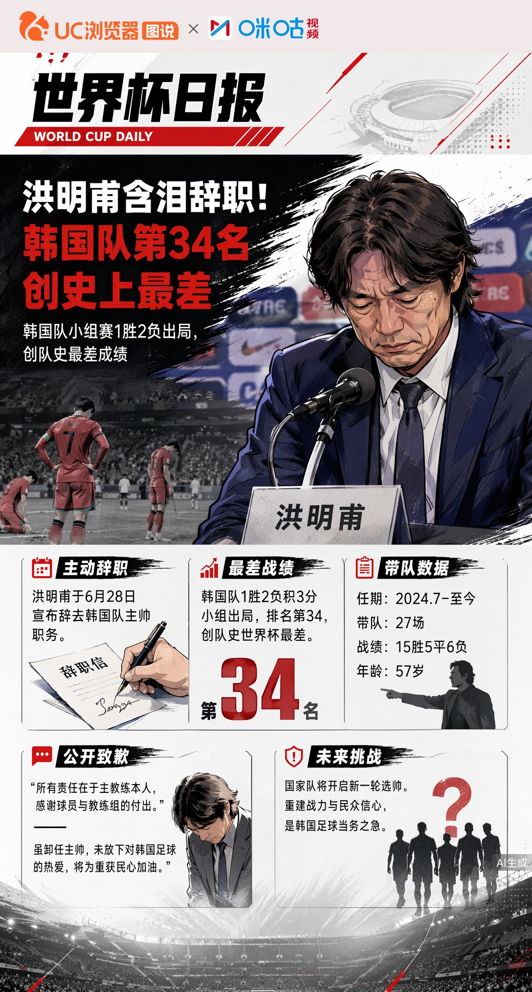 洪明甫含泪辞职！韩国队第34名创史上最差，一人扛下所有责任